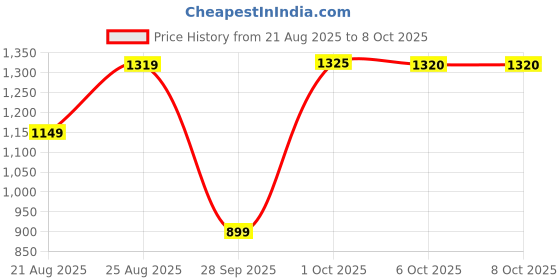 myntra.com 100 Dreams Sequinned Saree 100 dreams Price History Graph from 21 Aug 2025 to 6 Oct 2025