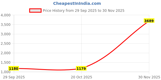myntra.com 100 Dreams Solid Beads and Stones Pure Crepe Saree With Embellished Border 100 dreams Price History Graph from 29 Sep 2025 to 30 Nov 2025