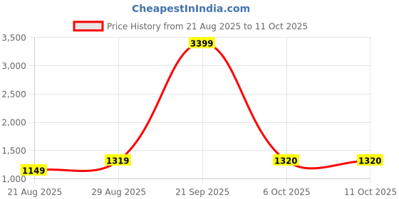 myntra.com 100 Dreams Solid Embellished Saree 100 dreams Price History Graph from 21 Aug 2025 to 11 Oct 2025