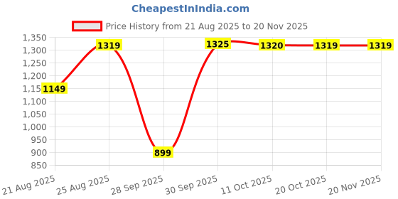 myntra.com 100 Dreams Solid Gotta Patti Pure Georgette Saree 100 dreams Price History Graph from 21 Aug 2025 to 19 Nov 2025