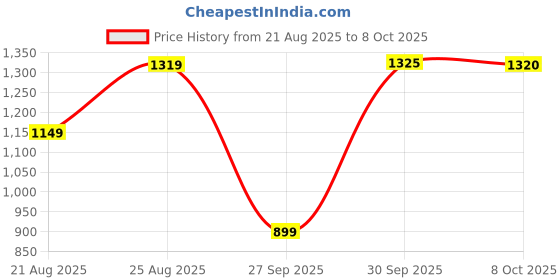 myntra.com 100 Dreams Solid Sequinned Pure Georgette Saree 100 dreams Price History Graph from 21 Aug 2025 to 8 Oct 2025