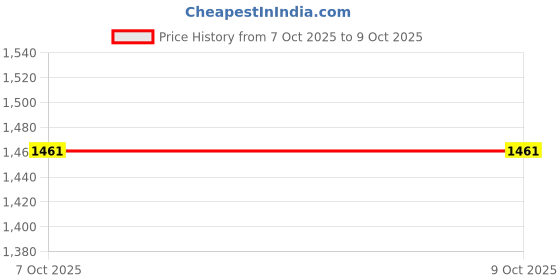 myntra.com 100 Dreams Solid Zari Tussar Saree 100 dreams Price History Graph from 12 Sep 2025 to 7 Oct 2025