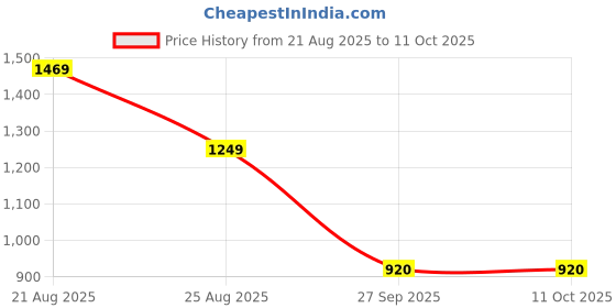 myntra.com 100 Dreams Woven Design Zari Pure Georgette Saree 100 dreams Price History Graph from 21 Aug 2025 to 11 Oct 2025
