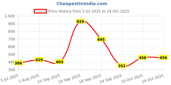 myntra.com zhupuk 100 % Natural Gemstone Amethyst Black Spinal zhupuk Price History Graph from 5 Jul 2025 to 23 Oct 2025