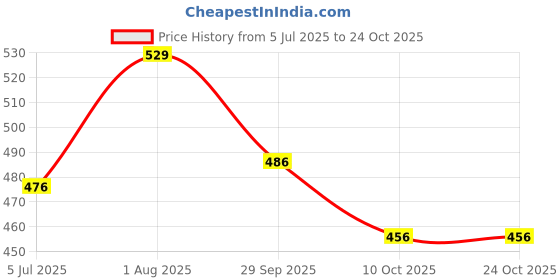 myntra.com zhupuk 100 % Natural Gemstone Amethyst Rhodonite Ea zhupuk Price History Graph from 5 Jul 2025 to 23 Oct 2025