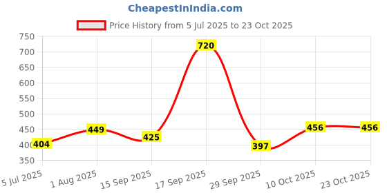 myntra.com zhupuk 100 % Natural Gemstone Opalite Lapis Lazuli zhupuk Price History Graph from 5 Jul 2025 to 23 Oct 2025