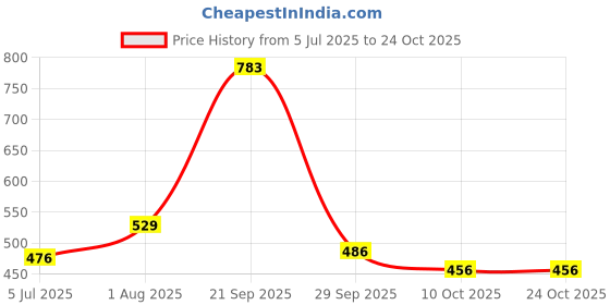 myntra.com zhupuk 100 % Natural Gemstone Rose Quartz Obsidian zhupuk Price History Graph from 5 Jul 2025 to 23 Oct 2025