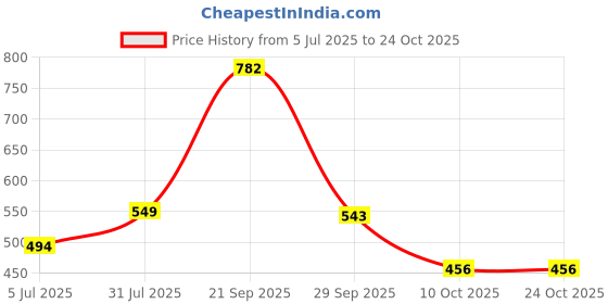 myntra.com zhupuk 100 % Natural Gemstonehowlite Black Lapis La zhupuk Price History Graph from 5 Jul 2025 to 23 Oct 2025