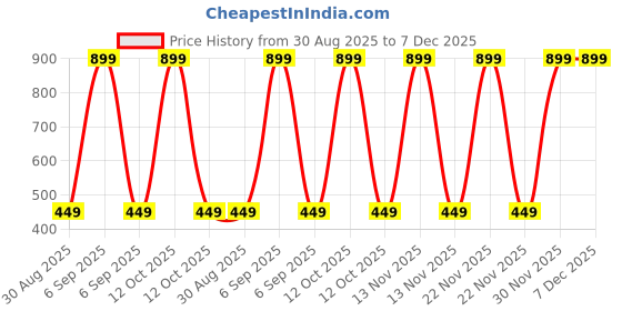 myntra.com 100luck Girls Casual Cotton Blend Top (Multicolor, Pack of 2) 100luck Price History Graph from 30 Aug 2025 to 7 Dec 2025