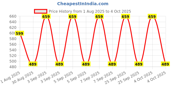 myntra.com 100LUCK Girls Pack of 2 Solid Capris 100luck Price History Graph from 1 Aug 2025 to 4 Oct 2025