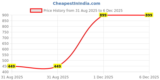 myntra.com 100LUCK Print Cotton Top 100luck Price History Graph from 31 Aug 2025 to 5 Dec 2025