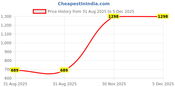 myntra.com 100LUCK Unisex Track Pants 100luck Price History Graph from 31 Aug 2025 to 5 Dec 2025