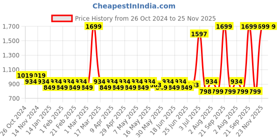 myntra.com prakartik 100% Cotton Floral Table Placement prakartik Price History Graph from 26 Oct 2024 to 24 Nov 2025