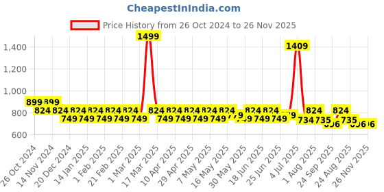 myntra.com prakartik 100% Cotton Floral Table Placement prakartik Price History Graph from 26 Oct 2024 to 26 Nov 2025
