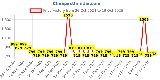 myntra.com prakartik 100% Cotton Floral Table Placement prakartik Price History Graph from 26 Oct 2024 to 19 Oct 2025