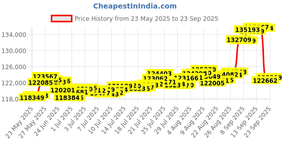 myntra.com 10gm Euphoria Jewellery by A Himanshu pure 24KT gold coin in 999 finese euphoria jewellery Price History Graph from 23 May 2025 to 23 Sep 2025