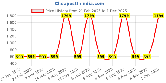 myntra.com 11Caps Men Embroidered Baseball Cap 11caps Price History Graph from 21 Feb 2025 to 1 Dec 2025
