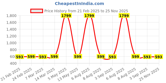 myntra.com 11Caps Men Embroidered Baseball Cap 11caps Price History Graph from 21 Feb 2025 to 25 Nov 2025