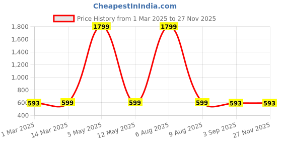 myntra.com 11Caps Men Embroidered Baseball Cap 11caps Price History Graph from 1 Mar 2025 to 25 Nov 2025