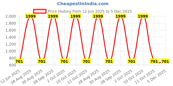 myntra.com 12 fox Beige & Black Batman Textured Contemporary Round Shaped Wall Clock 12 fox Price History Graph from 12 Jun 2025 to 5 Dec 2025