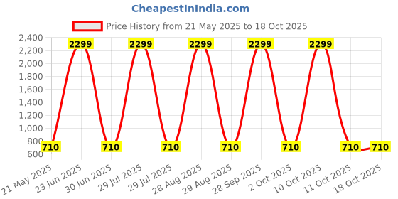 myntra.com 12 fox Beige & Black Wooden Analogue Wall Clock 12 fox Price History Graph from 21 May 2025 to 18 Oct 2025