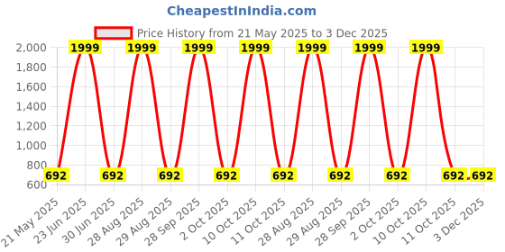 myntra.com 12 fox Beige & Black Wooden Analogue Wall Clock 12 fox Price History Graph from 21 May 2025 to 3 Dec 2025