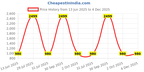 myntra.com 12 fox Beige & Brown Wooden Analogue Wall Clock 12 fox Price History Graph from 13 Jun 2025 to 3 Dec 2025