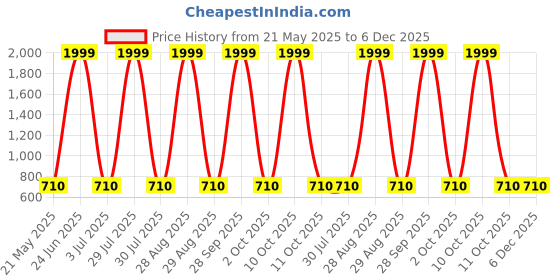 myntra.com 12 fox Beige Wooden Analogue Wall Clock 12 fox Price History Graph from 21 May 2025 to 6 Dec 2025