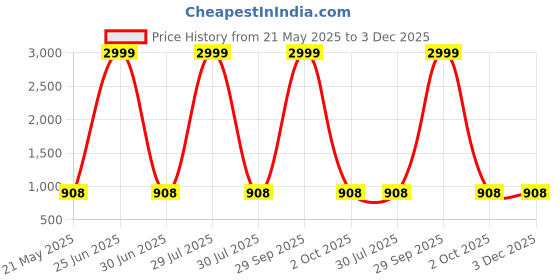 myntra.com 12 fox Brown & Beige Wooden Analogue Wall Clock 12 fox Price History Graph from 21 May 2025 to 3 Dec 2025
