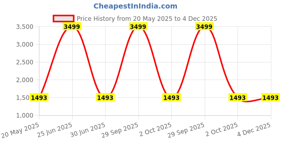 myntra.com 12 fox Brown & Beige Wooden Analogue Wall Clock 12 fox Price History Graph from 20 May 2025 to 4 Dec 2025