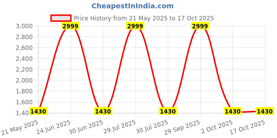 myntra.com 12 fox Brown & Grey Wooden Analogue Wall Clock 12 fox Price History Graph from 21 May 2025 to 16 Oct 2025