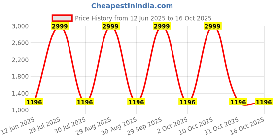 myntra.com 12 fox Brown & Grey Wooden Analogue Wall Clock 12 fox Price History Graph from 12 Jun 2025 to 15 Oct 2025