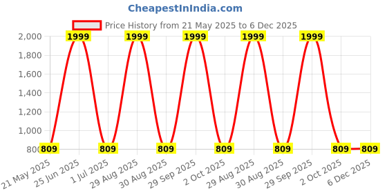 myntra.com 12 fox Brown & White Wooden Analogue Wall Clock 12 fox Price History Graph from 21 May 2025 to 6 Dec 2025