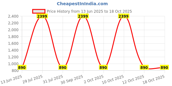 myntra.com 12 fox Brown Wooden Analogue Wall Clock 12 fox Price History Graph from 13 Jun 2025 to 18 Oct 2025