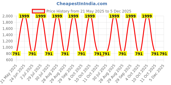 myntra.com 12 fox Brown Wooden Analogue Wall Clock 12 fox Price History Graph from 21 May 2025 to 5 Dec 2025