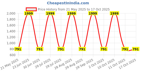 myntra.com 12 fox Brown Wooden Analogue Wall Clock 12 fox Price History Graph from 21 May 2025 to 16 Oct 2025