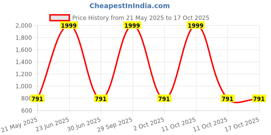 myntra.com 12 fox Brown Wooden Analogue Wall Clock 12 fox Price History Graph from 21 May 2025 to 16 Oct 2025