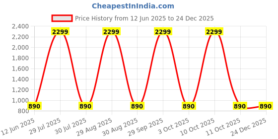 myntra.com 12 fox Brown Wooden Analogue Wall Clock 12 fox Price History Graph from 12 Jun 2025 to 24 Dec 2025