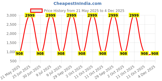 myntra.com 12 fox Coffee Brown & Beige Geometric Wooden Analogue Wall Clock 12 fox Price History Graph from 21 May 2025 to 4 Dec 2025