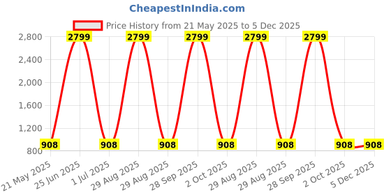 myntra.com 12 fox Coffee Brown & Gold Toned Printed Wooden Contemporary Round Shaped Wall Clock 12 fox Price History Graph from 21 May 2025 to 5 Dec 2025