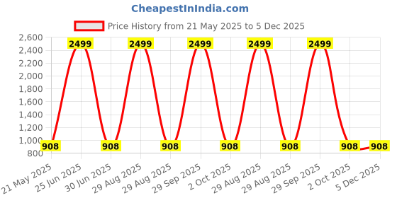 myntra.com 12 fox Coffee Brown Wooden Analogue Wall Clock 12 fox Price History Graph from 21 May 2025 to 5 Dec 2025