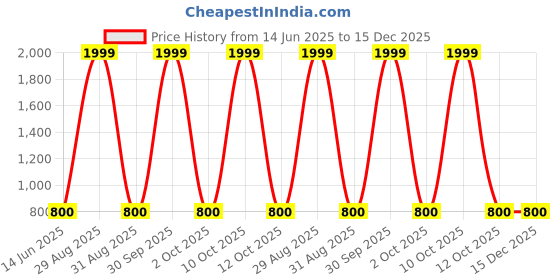myntra.com 12 fox Coffee Brown Wooden Analogue Wall Clock 12 fox Price History Graph from 14 Jun 2025 to 14 Dec 2025