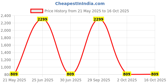 myntra.com 12 fox Cream-Coloured Wooden Analogue Wall Clock 12 fox Price History Graph from 21 May 2025 to 16 Oct 2025