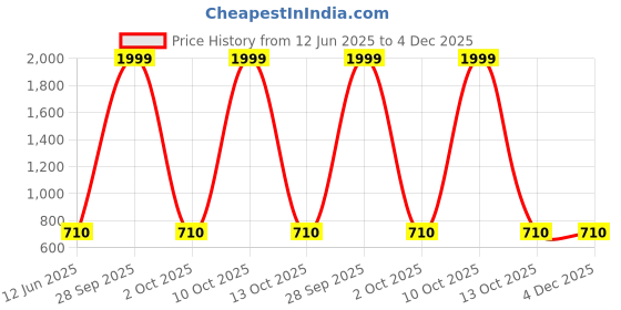 myntra.com 12 fox Off White & Black Contemporary Round Shaped Wall Clock 12 fox Price History Graph from 12 Jun 2025 to 4 Dec 2025