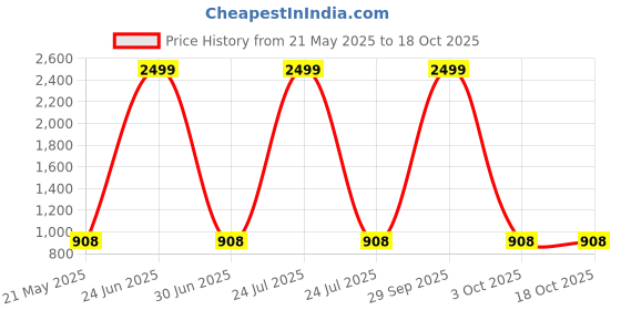 myntra.com 12 fox Off White & Brown Wooden Analogue Wall Clock 12 fox Price History Graph from 21 May 2025 to 18 Oct 2025