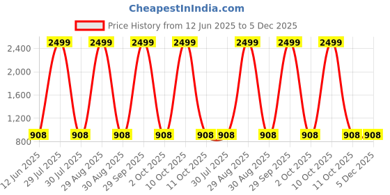 myntra.com 12 fox Off White & Brown Wooden Analogue Wall Clock 12 fox Price History Graph from 12 Jun 2025 to 5 Dec 2025