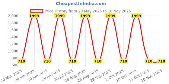 myntra.com 12 fox Off White Wooden Analogue Wall Clock 12 fox Price History Graph from 20 May 2025 to 6 Nov 2025