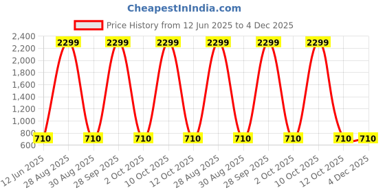 myntra.com 12 fox Off White Wooden Analogue Wall Clock 12 fox Price History Graph from 12 Jun 2025 to 3 Dec 2025