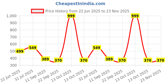 myntra.com go hooked 12 Inch Undershelf Storage Basket go hooked Price History Graph from 22 Jun 2025 to 23 Nov 2025