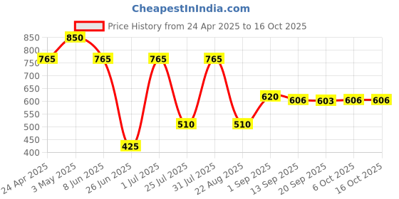 myntra.com trend beauty 14 Colors Glossy Eyeshadow Palette - 16.8 g - Soft Nude trend beauty Price History Graph from 24 Apr 2025 to 16 Oct 2025